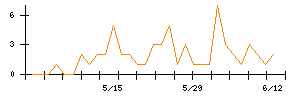 Ｔｒｕｅ　Ｄａｔａのシグナル検出数推移