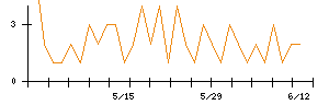 ＳＥＭＩＴＥＣのシグナル検出数推移