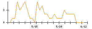 Ｓｍｉｌｅ　Ｈｏｌｄｉｎｇｓのシグナル検出数推移