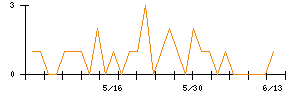 Ｌｉｂ　Ｗｏｒｋのシグナル検出数推移