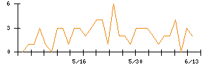 Ａｂａｌａｎｃｅのシグナル検出数推移