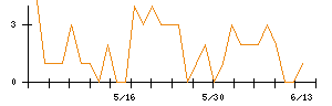 Ａｉｍｉｎｇのシグナル検出数推移