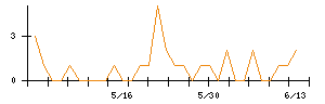 ＬＩＸＩＬのシグナル検出数推移