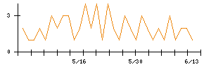 ＳＥＭＩＴＥＣのシグナル検出数推移