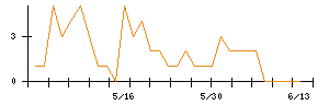 Ｓｍｉｌｅ　Ｈｏｌｄｉｎｇｓのシグナル検出数推移