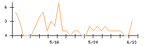 北日本銀行のシグナル検出数推移