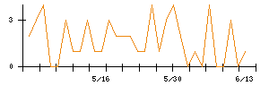 ＣＳ−Ｃのシグナル検出数推移
