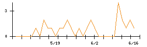 きょくとうのシグナル検出数推移