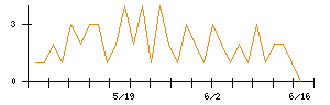 ＳＥＭＩＴＥＣのシグナル検出数推移