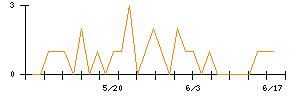 Ｌｉｂ　Ｗｏｒｋのシグナル検出数推移