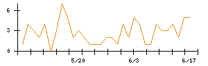 Ｓｙｎｓｐｅｃｔｉｖｅのシグナル検出数推移