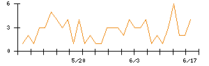 ＮｅｘＴｏｎｅのシグナル検出数推移
