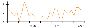 Ｓｙｎｓｐｅｃｔｉｖｅのシグナル検出数推移