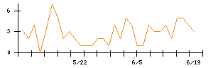 Ｓｙｎｓｐｅｃｔｉｖｅのシグナル検出数推移