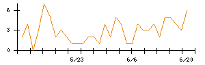 Ｓｙｎｓｐｅｃｔｉｖｅのシグナル検出数推移