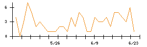 Ｓｙｎｓｐｅｃｔｉｖｅのシグナル検出数推移