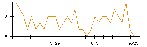 ＪＤＳＣのシグナル検出数推移