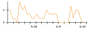 Ｓｍｉｌｅ　Ｈｏｌｄｉｎｇｓのシグナル検出数推移