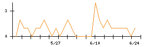 きょくとうのシグナル検出数推移