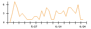 Ｓｙｎｓｐｅｃｔｉｖｅのシグナル検出数推移
