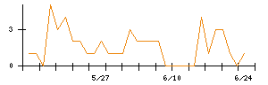 Ｓｍｉｌｅ　Ｈｏｌｄｉｎｇｓのシグナル検出数推移