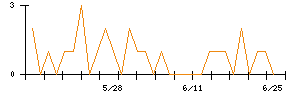 Ｌｉｂ　Ｗｏｒｋのシグナル検出数推移