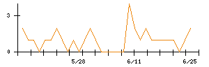きょくとうのシグナル検出数推移