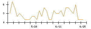 Ｓｙｎｓｐｅｃｔｉｖｅのシグナル検出数推移