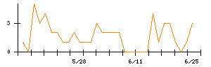 Ｓｍｉｌｅ　Ｈｏｌｄｉｎｇｓのシグナル検出数推移