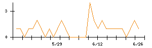 きょくとうのシグナル検出数推移