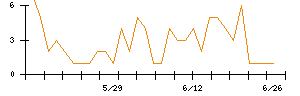 Ｓｙｎｓｐｅｃｔｉｖｅのシグナル検出数推移