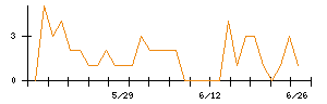 Ｓｍｉｌｅ　Ｈｏｌｄｉｎｇｓのシグナル検出数推移
