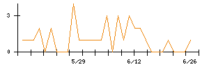 ＭｒＭａｘＨＤのシグナル検出数推移