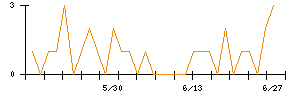 Ｌｉｂ　Ｗｏｒｋのシグナル検出数推移