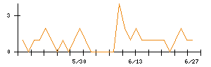 きょくとうのシグナル検出数推移