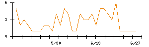 Ｓｙｎｓｐｅｃｔｉｖｅのシグナル検出数推移