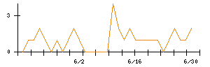 きょくとうのシグナル検出数推移