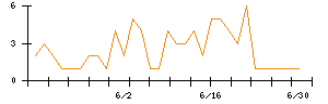 Ｓｙｎｓｐｅｃｔｉｖｅのシグナル検出数推移