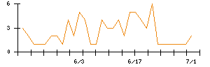 Ｓｙｎｓｐｅｃｔｉｖｅのシグナル検出数推移