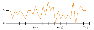 ＡＶＩＬＥＮのシグナル検出数推移