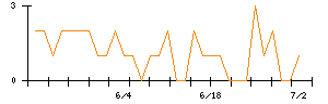 ＡＬＳＯＫのシグナル検出数推移