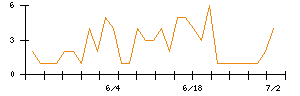 Ｓｙｎｓｐｅｃｔｉｖｅのシグナル検出数推移