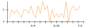 ＡＶＩＬＥＮのシグナル検出数推移