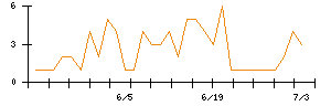 Ｓｙｎｓｐｅｃｔｉｖｅのシグナル検出数推移