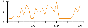 Ｓｙｎｓｐｅｃｔｉｖｅのシグナル検出数推移