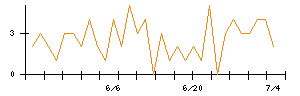 ＡＶＩＬＥＮのシグナル検出数推移