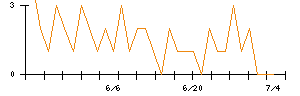 ＳＥＭＩＴＥＣのシグナル検出数推移
