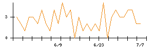 ＡＶＩＬＥＮのシグナル検出数推移