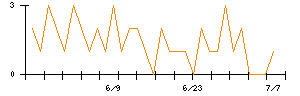 ＳＥＭＩＴＥＣのシグナル検出数推移