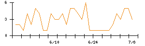 Ｓｙｎｓｐｅｃｔｉｖｅのシグナル検出数推移